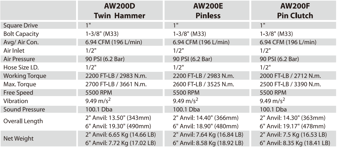 AW200D／AW200E／AW200F 1” Air Impact Tool